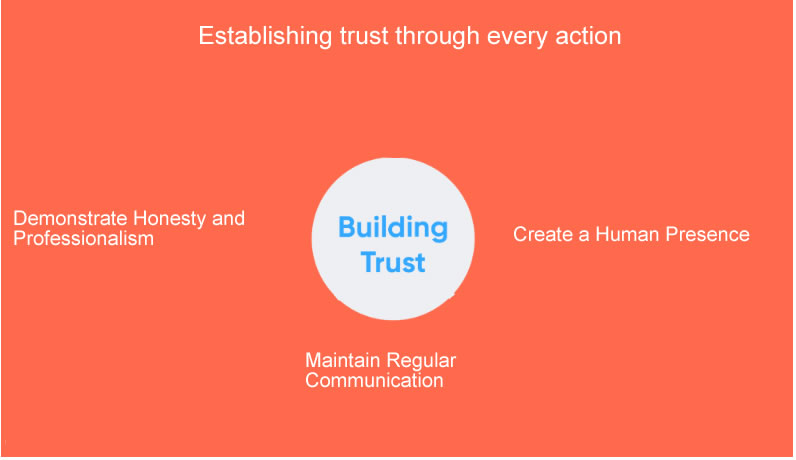 Building Trust With Every Action