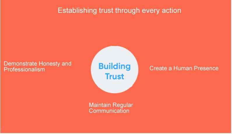 Building Trust With Every Action